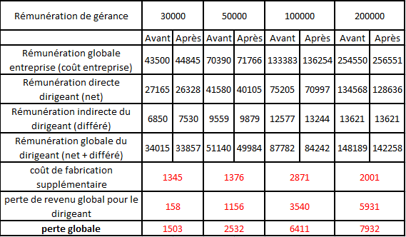 plfss 2013 : suppression abattement 10% social et fiscal du gérant majoritaire art 62